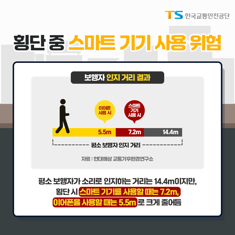 횡단 중 스마트 기기 사용 위험
보행자 인지 거리 결과
이이폰 사용 시 : 5.5m
스마트 기기 사용 시 : 7.2m
평소 보행자 인지 거리 : 14.4m
자료 : 현대해상 교통기후환경연구소
평소 보행자가 소리로 인지하는 거리는 14.4m이지만, 횡단 시 스마트 기기를 사용할 때는 7.2m, 이어폰을 사용할 때는 5.5m로 크게 줄어듬