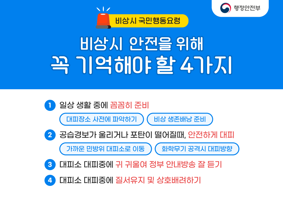 비상시 국민행동요령 비상시  안전을 위해 꼭 기억해야 할 4가지  1.일상 생활 중에 꼼꼼히 준비 대피장소 사전에 파악하기 / 비상 생존배낭 준비 2.공습경보가 울리거나 포탄이 떨어질때, 안전하게 대피 가까운 민방위 대피소로 이동 / 화학무기 공격시 대피방향 3.대피소 대피중에 귀 귀울여 정부 안내방송 잘 듣기 4.대피소 대피중에 질서유지 및 상호배려하기  행정안전부