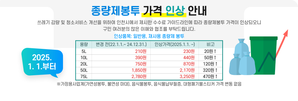 종량제봉투 가격 인상 안내   쓰레기 감량 및 청소서비스 개선을 위하여 인천시에서 제시한 수수료 가이드라인에 따라 종량제봉투 가격이 인상되오니 구민 여러분의 많은 이해와 협조를 부탁드립니다.   - 인상품목: 일반용, 재사용 종량제 봉투   - 인상일시: 2025. 1. 1.부터  구분 변경 전 가격 (2022. 1. 1. ~ 2024. 12. 31.)  인상가격  (2025. 1. 1. ~)  비고 5ℓ 210원 230원  20원↑ 10ℓ 390원 440원  50원↑ 20ℓ 750원 870원 120원↑ 50ℓ 1,850원 2,170원 320원↑ 75ℓ 2,780원 3,250원 470원↑  ※가정용사업계(가연성봉투, 불연성 마대), 음식물봉투, 음식물납부필증,     대형폐기물스티커 가격 변동 없음