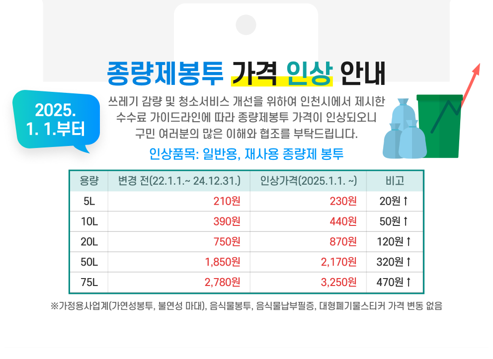 종량제봉투 가격 인상 안내   쓰레기 감량 및 청소서비스 개선을 위하여 인천시에서 제시한 수수료 가이드라인에 따라 종량제봉투 가격이 인상되오니 구민 여러분의 많은 이해와 협조를 부탁드립니다.   - 인상품목: 일반용, 재사용 종량제 봉투   - 인상일시: 2025. 1. 1.부터  구분 변경 전 가격 (2022. 1. 1. ~ 2024. 12. 31.)  인상가격  (2025. 1. 1. ~)  비고 5ℓ 210원 230원  20원↑ 10ℓ 390원 440원  50원↑ 20ℓ 750원 870원 120원↑ 50ℓ 1,850원 2,170원 320원↑ 75ℓ 2,780원 3,250원 470원↑  ※가정용사업계(가연성봉투, 불연성 마대), 음식물봉투, 음식물납부필증,     대형폐기물스티커 가격 변동 없음