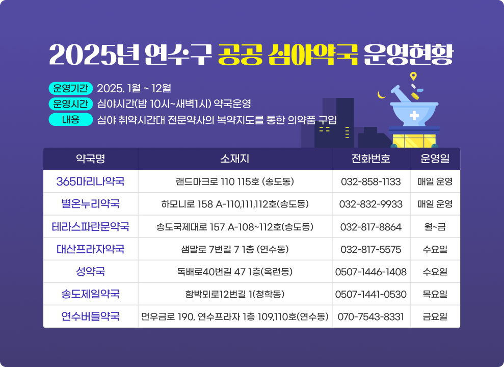 2025년 연수구 공공 심야약국 운영 현황 운영기간 2025. 1월 ~ 12월 운영시간 심야시간 < 밤 10시 ~ 새벽 1시 > 약국 운영 내 용 심야 취약시간대 전문약사의 복약지도를 통한 의약품 구입 