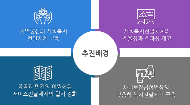 지역중심의 사회복지전달체계 구축, 사회복지전달체계의 효율성과 효과성 제고, 공공과 민간의 이원화된 서비스전달체계의 협치 강화, 사회보장급여법상의 맞춤형 복지전달체계 구축